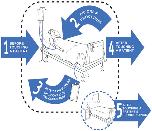 Five moments of hand hygiene diagram