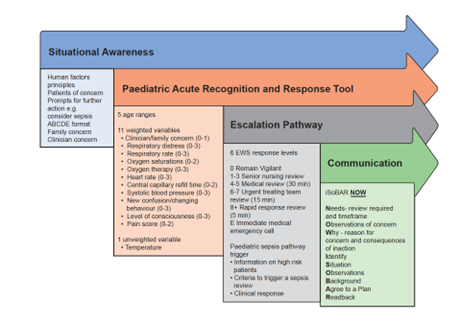 Components of the ESCALATION System diagram