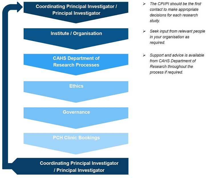 Flowchart of the research application process at CAHS