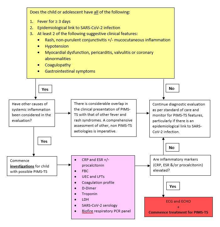 a flowchart outlining the suggested approach to investigating children showing signs of PIMS-TS