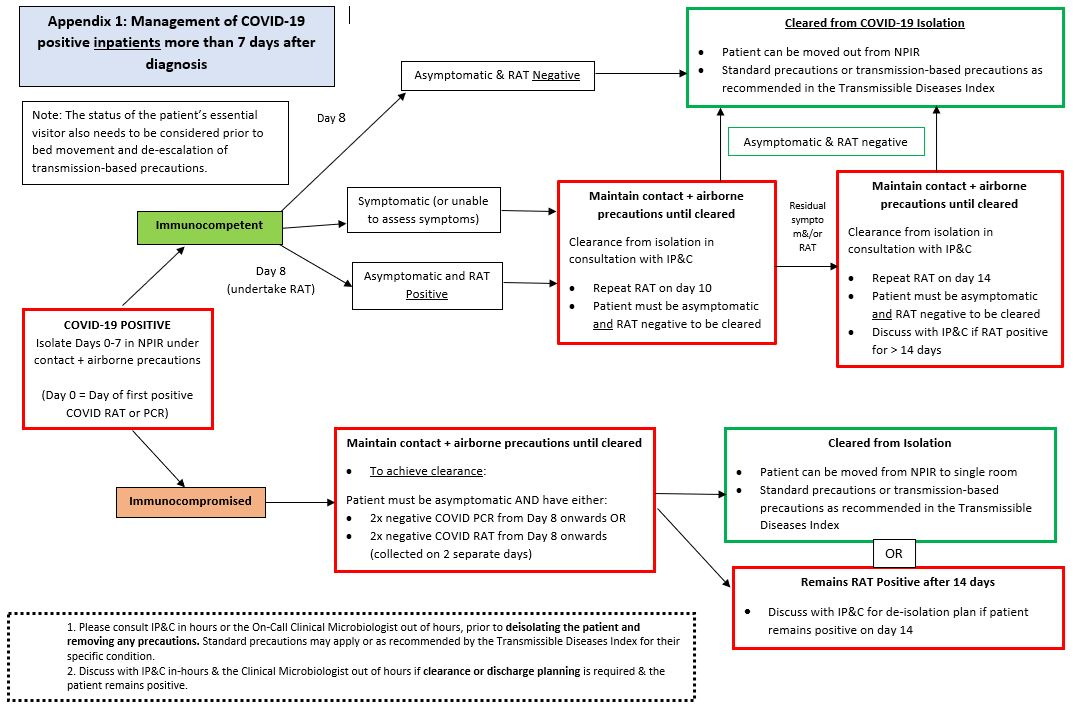 Recommended Transmission-based Precautions for COVID-19 Positive Inpatients following Completion of 7 days Isolation